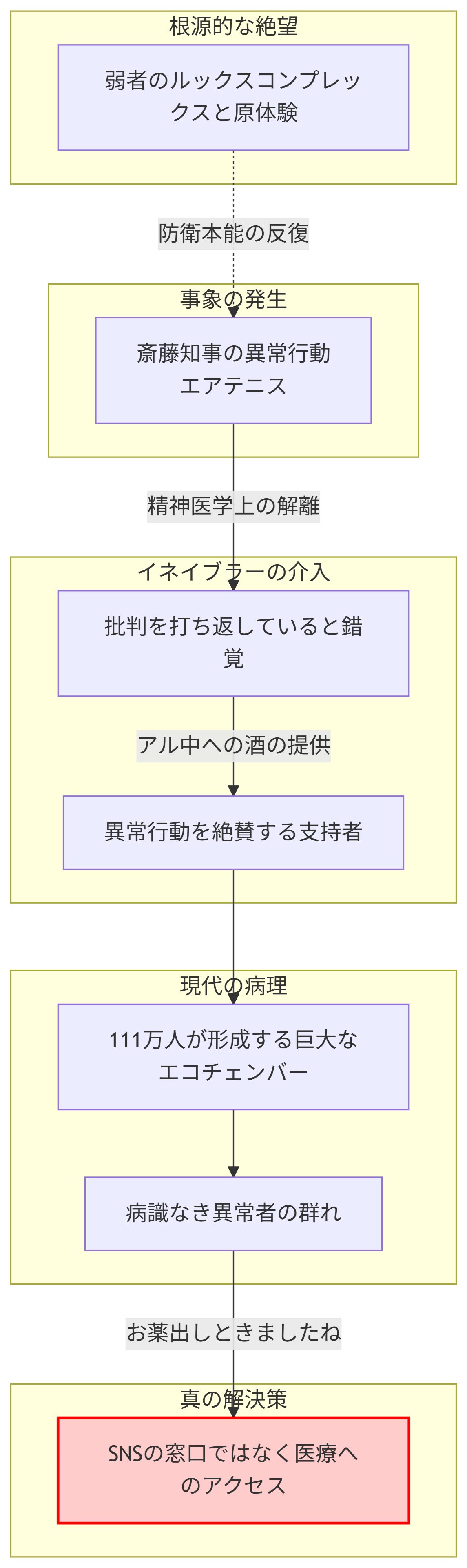 絶望感から始まる斎藤知事の異常行動と支持者によるエコチェンバー現象を分析し、最終的な解決策として医療機関へのアクセスを提言するフローチャート。