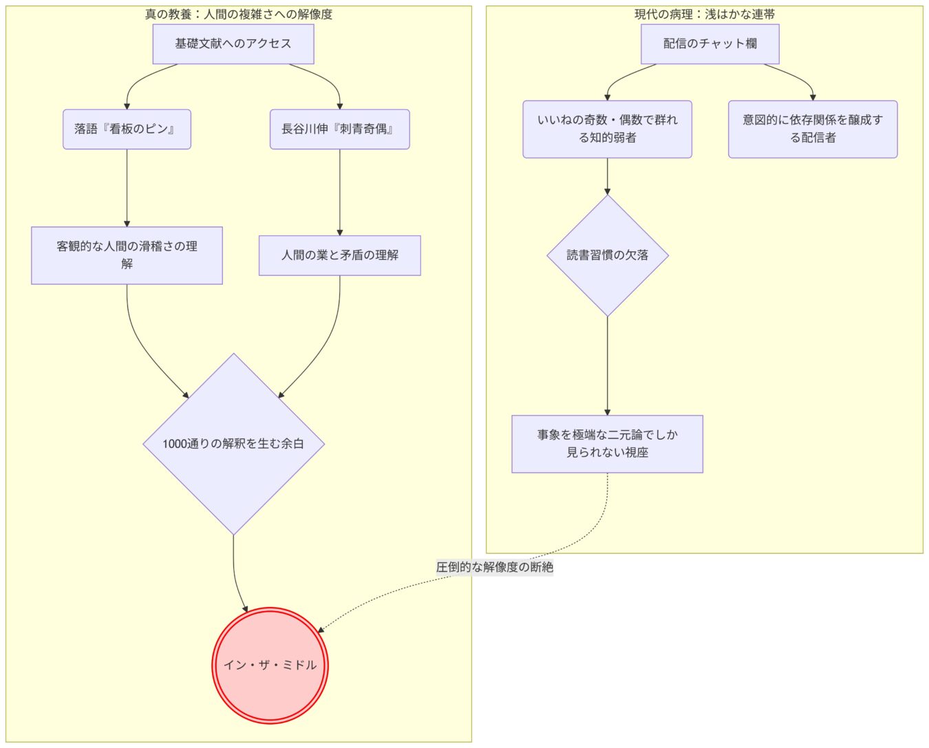 教養による人間理解と現代の浅はかな連帯を対比させ、中庸の価値を示すフローチャート。事象の解像度の違いからイン・ザ・ミドルに至る思考プロセスを図解している。
