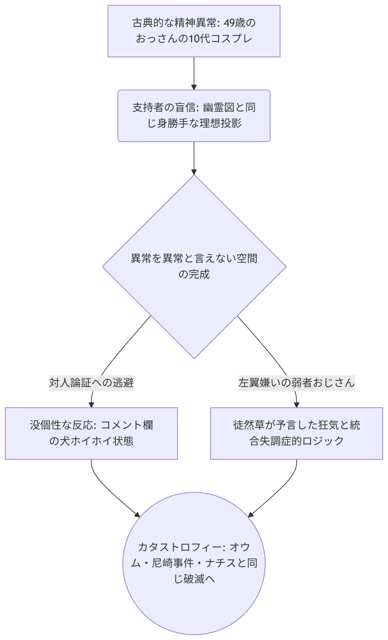 異常な言動が支持され、異論を排除する空間から破滅的な結末に至るまでの過程を示したフローチャート。