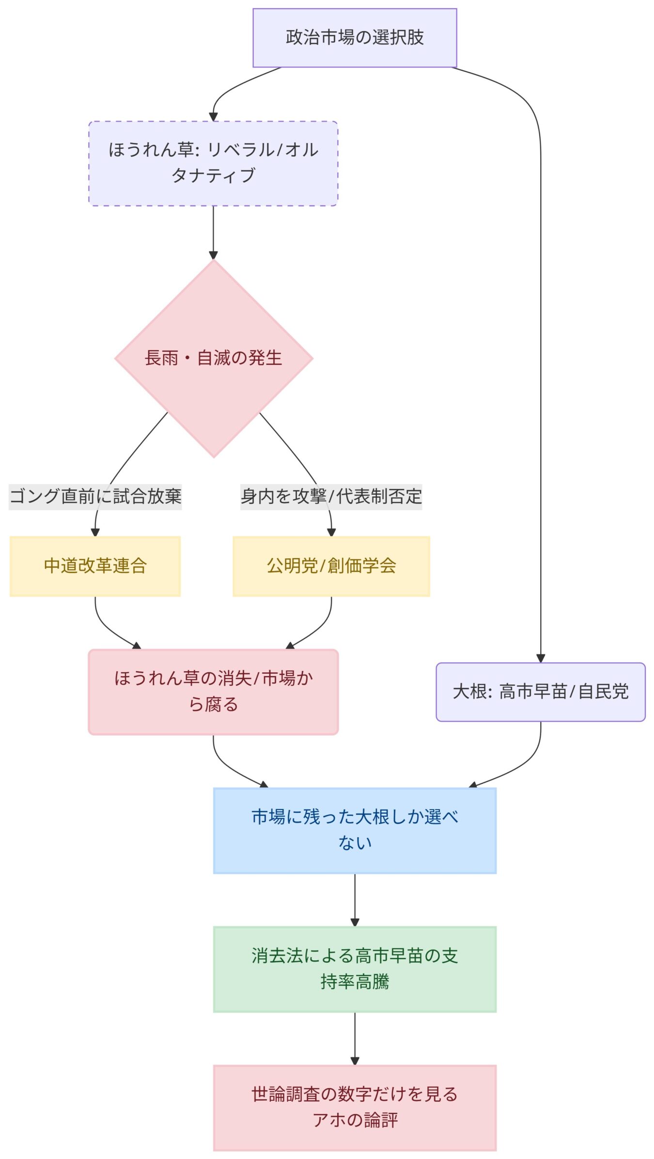 政治市場の選択肢としてほうれん草と大根を対比し、自滅や消去法を経て高市早苗氏が支持を集める過程を示したフローチャート。
