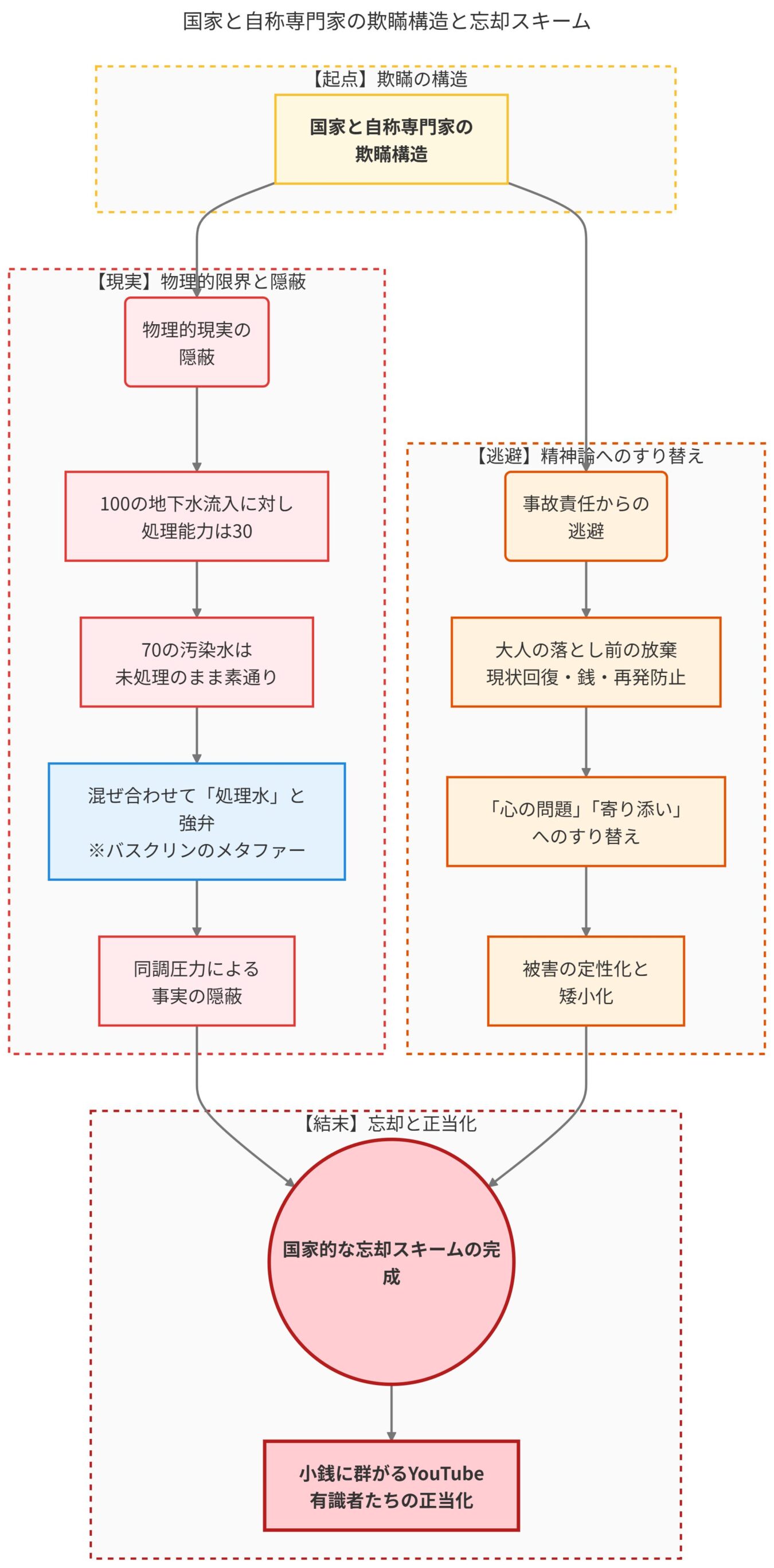 国家と自称専門家による欺瞞構造から、現実隠蔽と精神論へのすり替えを経て、最終的に忘却と正当化に至るプロセスを示した図。