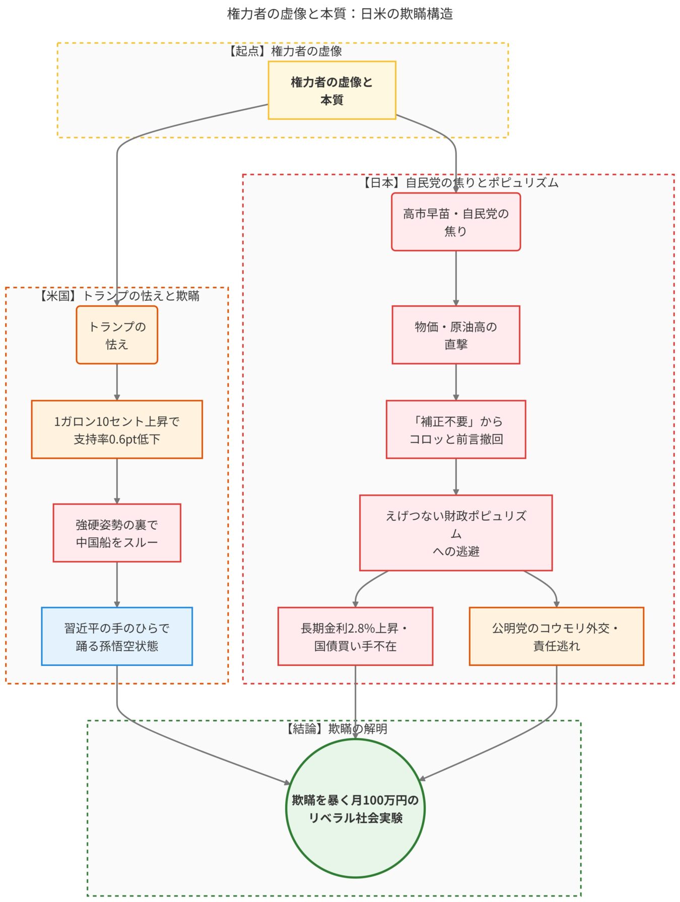 日米の政治状況における権力者の虚像と欺瞞構造を、トランプ氏の事例と日本の自民党の動向から分析した相関フローチャート。
