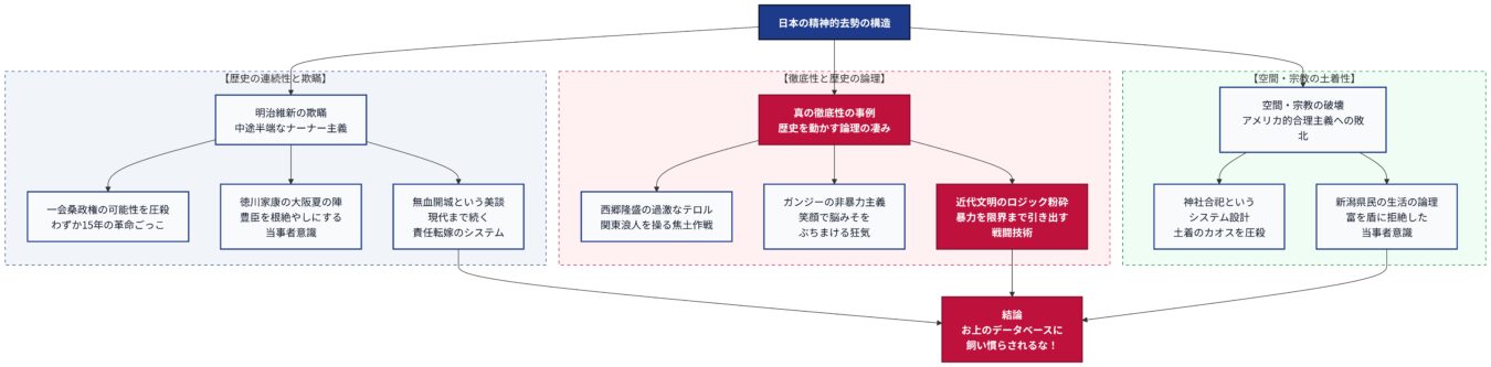 日本の精神的去勢の構造をテーマに、歴史的背景や論理的思考、土着性を分類して分析した階層構造図。