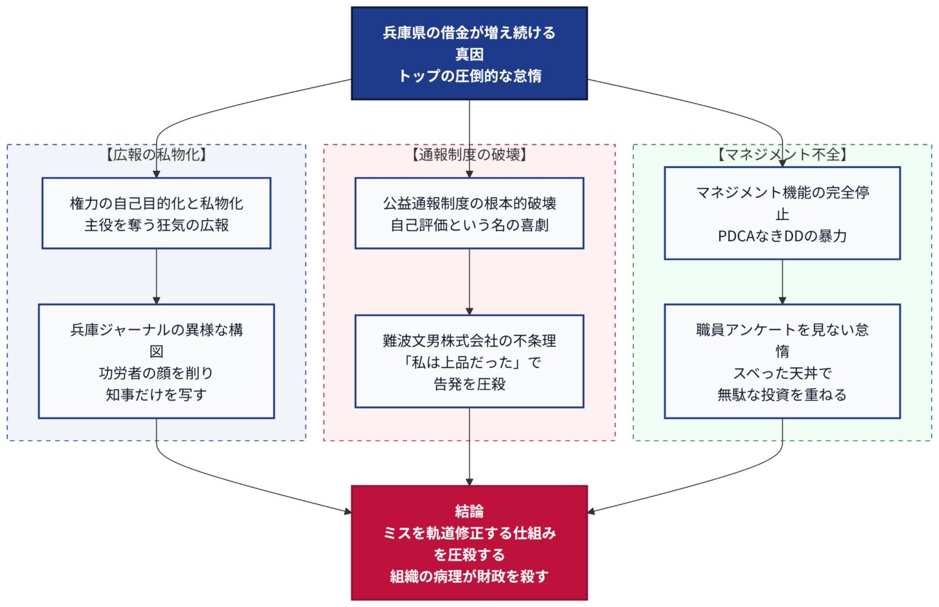 兵庫県の借金増加の要因を、広報の私物化・通報制度の破壊・マネジメント不全という3つの観点から分析した組織構造図。