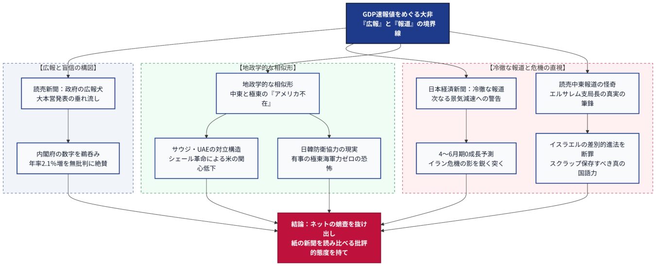 GDP速報値や中東情勢など、複数の報道テーマを比較分析した構造図。広報と報道の境界を考察し、紙の新聞を読み比べる重要性を説く構成になっている。