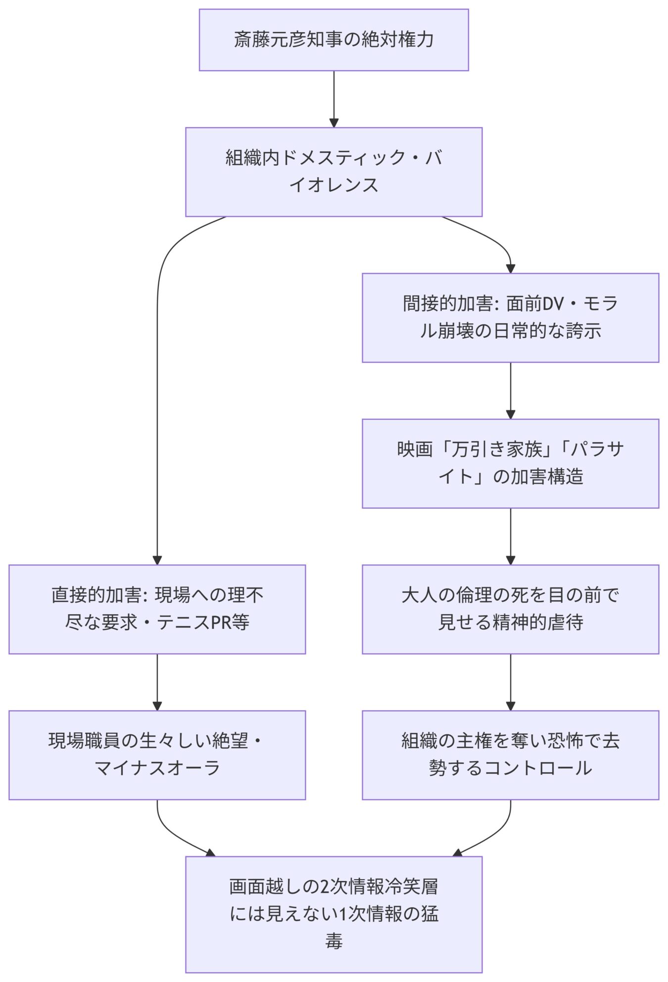 斎藤元彦知事による組織内ドメスティック・バイオレンスが、直接的加害と間接的加害を通じて組織や周囲に与える影響と構図を示すフローチャート。