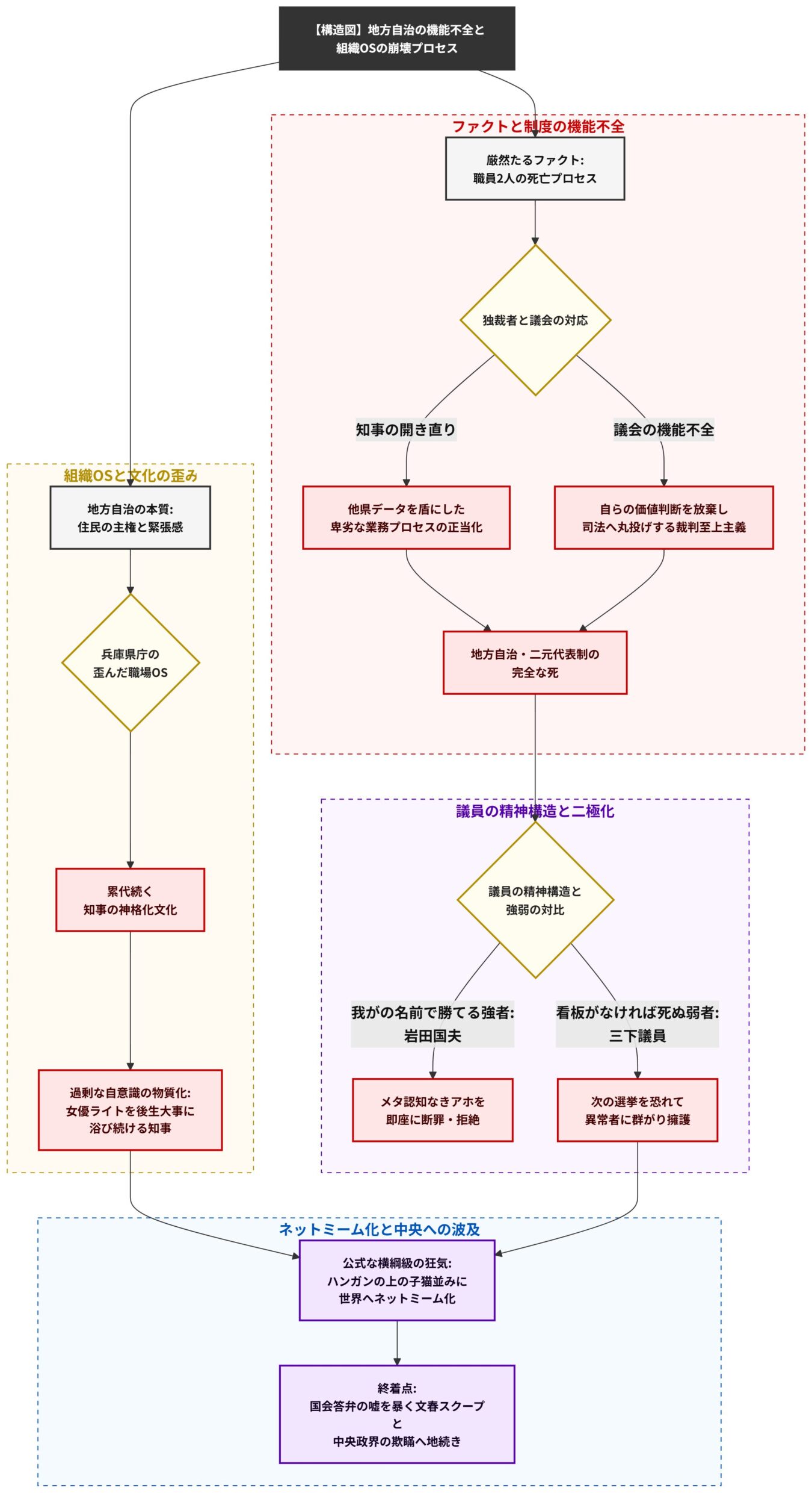 地方自治の機能不全と組織文化の歪み、議員の精神構造の二極化、そしてネットミーム化に至る一連の崩壊プロセスを示した構造図。