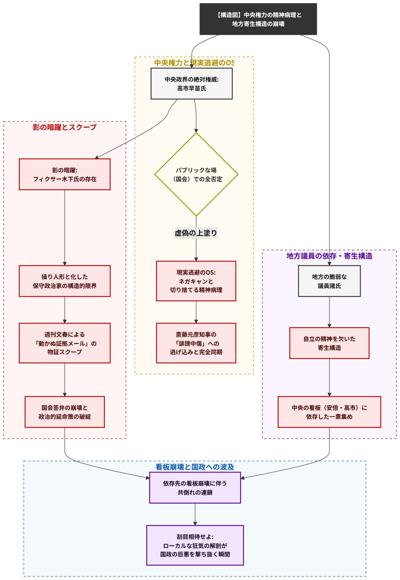 中央権力と地方寄生構造の崩壊を分析した構造図。高市早苗氏や斎藤元彦氏の事例を交え、政治的依存関係と共倒れの連鎖を解説している。