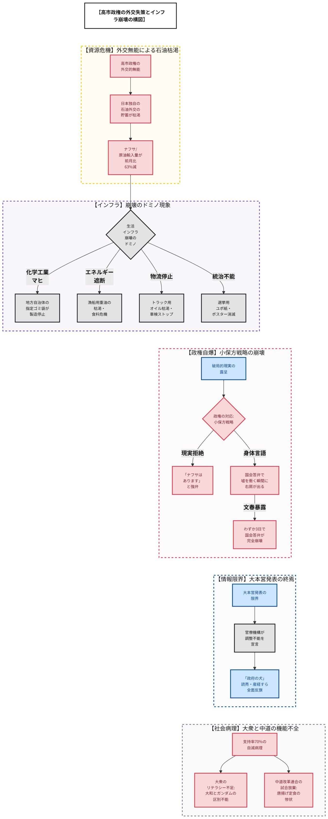 高市政権における外交失策が引き起こすインフラ崩壊や政権の小保方戦略の破綻、社会の機能不全を体系的に示した相関図。