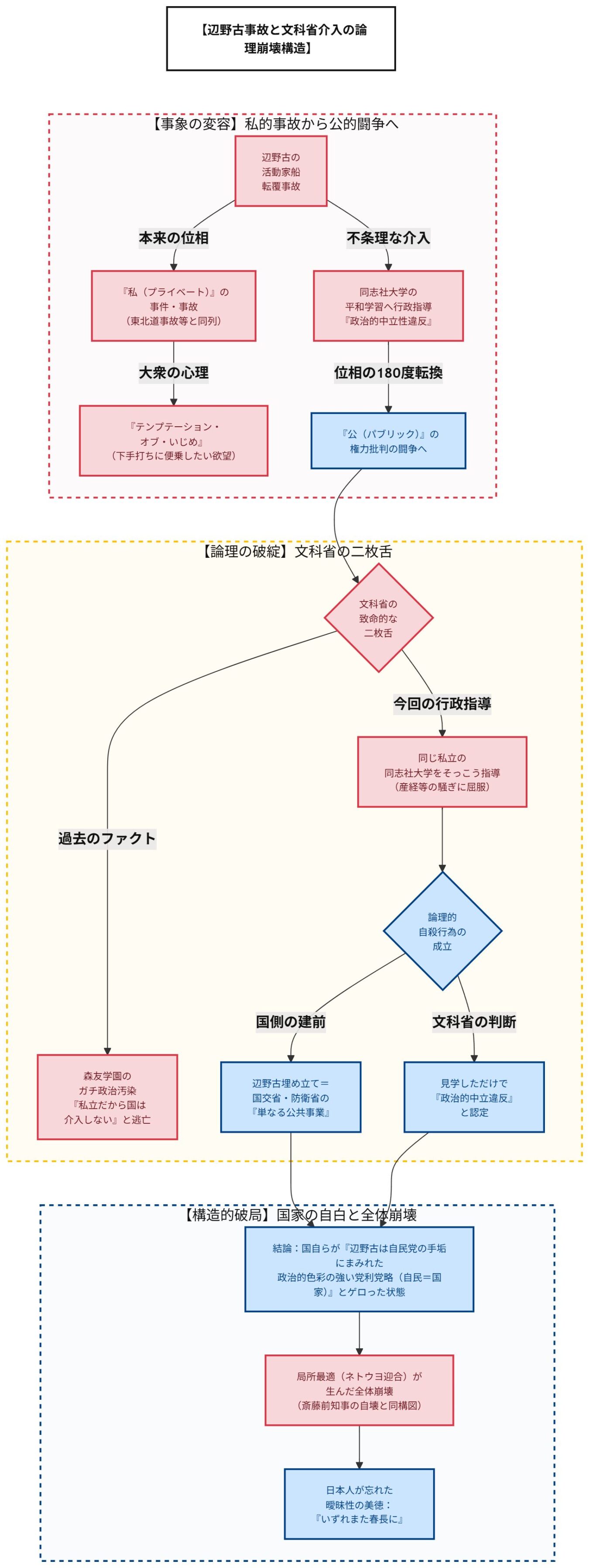 辺野古事故への文科省介入を巡り、私的な事象が公的な論争へ変質する過程と、その論理的矛盾を可視化したフローチャート図。