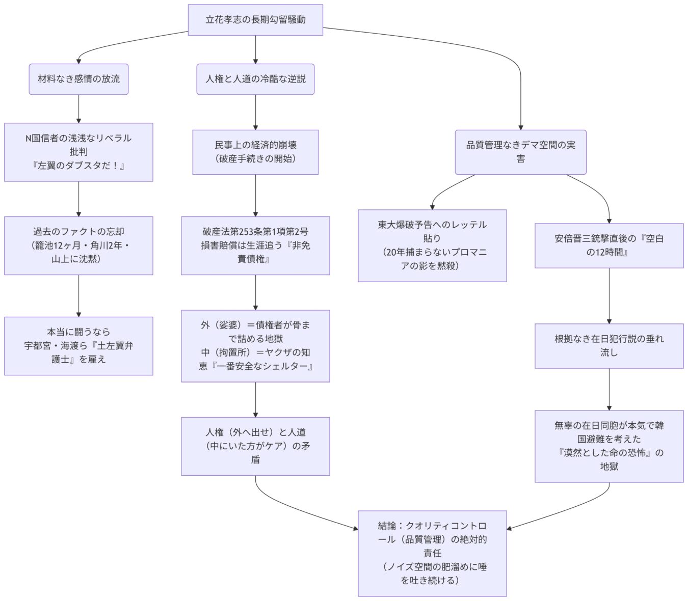 立花孝志の長期勾留騒動を起点に、その周辺で生じた言説や社会的問題、デマ拡散のメカニズムを分析し、最終的に品質管理の重要性を説く相関図。