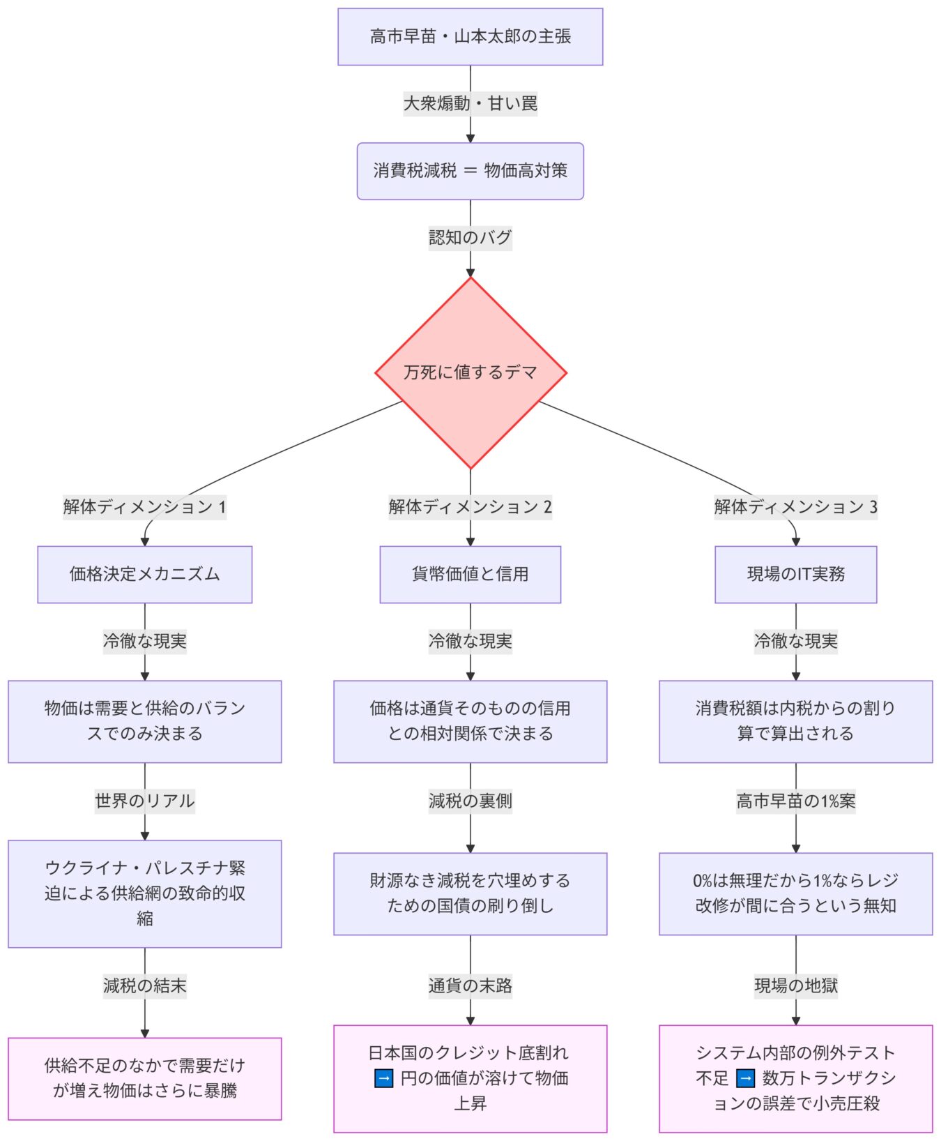 高市早苗氏と山本太郎氏の消費税減税主張を、経済学やIT実務の観点から批判的に解体して論理の破綻を解説するフローチャート。