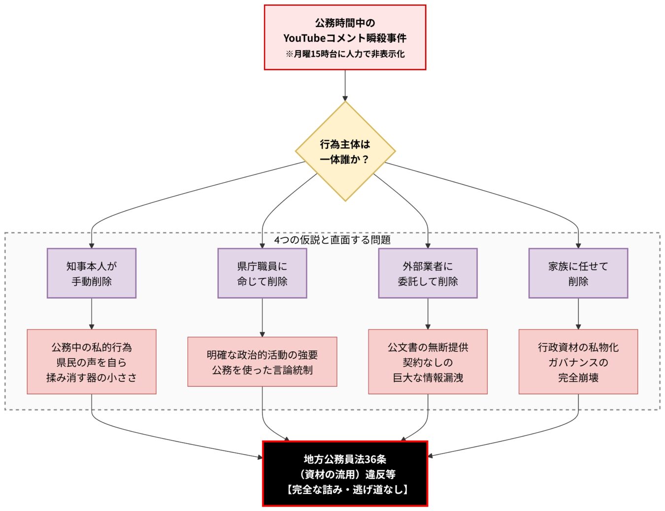 公務時間中のYouTubeコメント削除事件における、4つの仮説とそれが地方公務員法違反等の問題につながる構造を示したフローチャート。