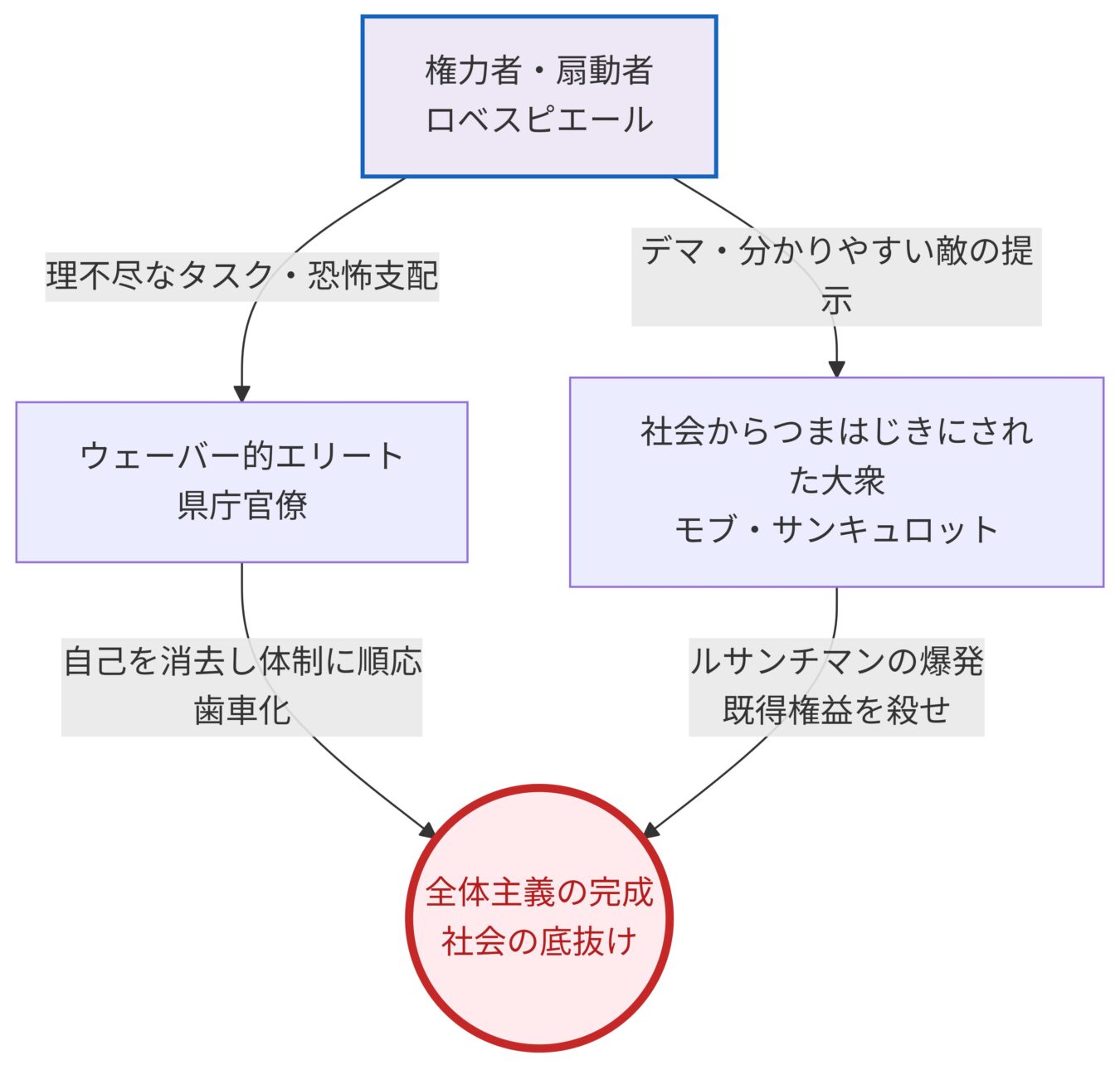 権力者が恐怖支配やデマを通じてエリート層と大衆を操り、全体主義に至るプロセスを示した構造図。