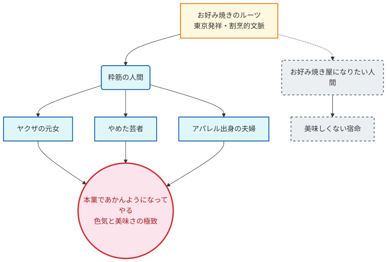 お好み焼きのルーツから、粋筋の人間や異業種出身者が集まり、独自の極致へと至るまでの関係性を示す相関図。
