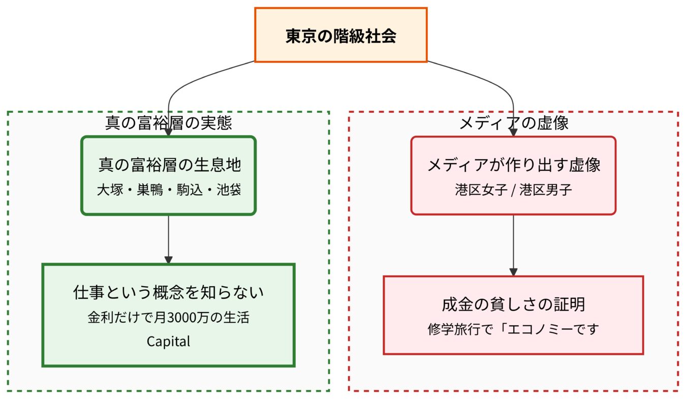 東京の階級社会をテーマに、真の富裕層の実態とメディアが作り出す虚像である港区男女を比較した概念図。