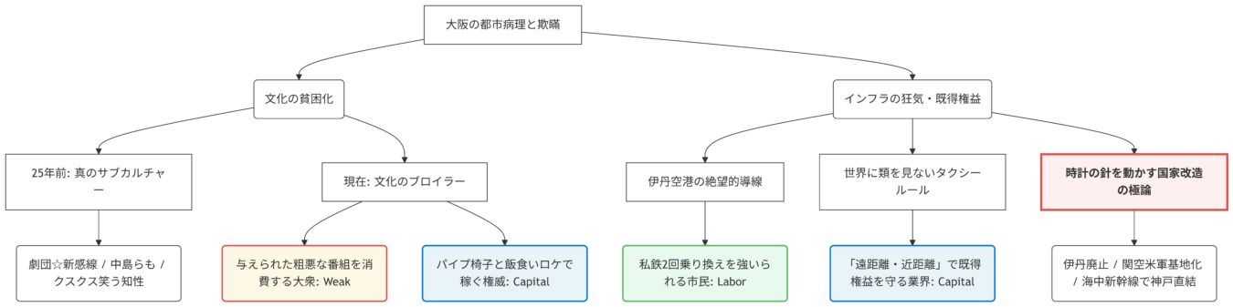 大阪の都市病理と欺瞞を主題とし、文化の貧困化とインフラの狂気・既得権益という二つの側面から、都市の問題構造と具体例を整理した相関図。
