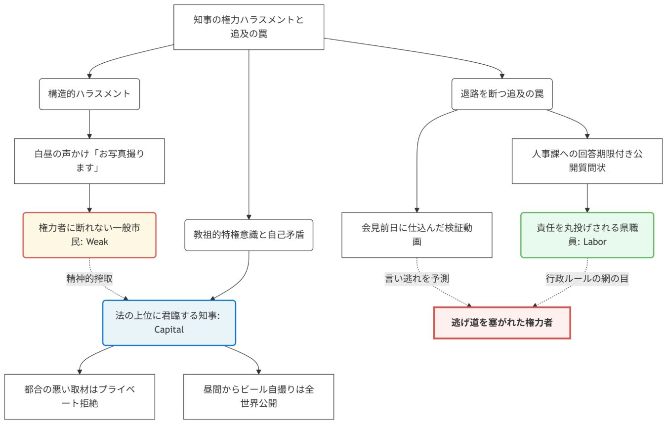知事の権力ハラスメントと追及の罠を構造化した図。市民や県職員が追い込まれる経緯と、知事の言動が対比されている。