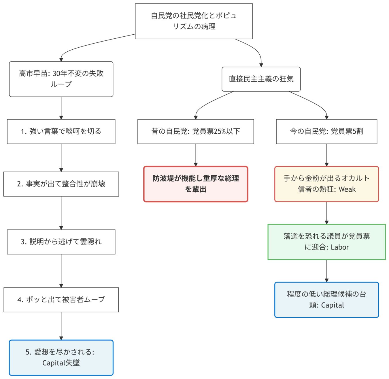 自民党の社民党化とポピュリズムの病理をテーマに、高市早苗氏の失敗ループと、党員票の増加がもたらす直接民主主義の狂気による総理候補の劣化過程を示した相関図。