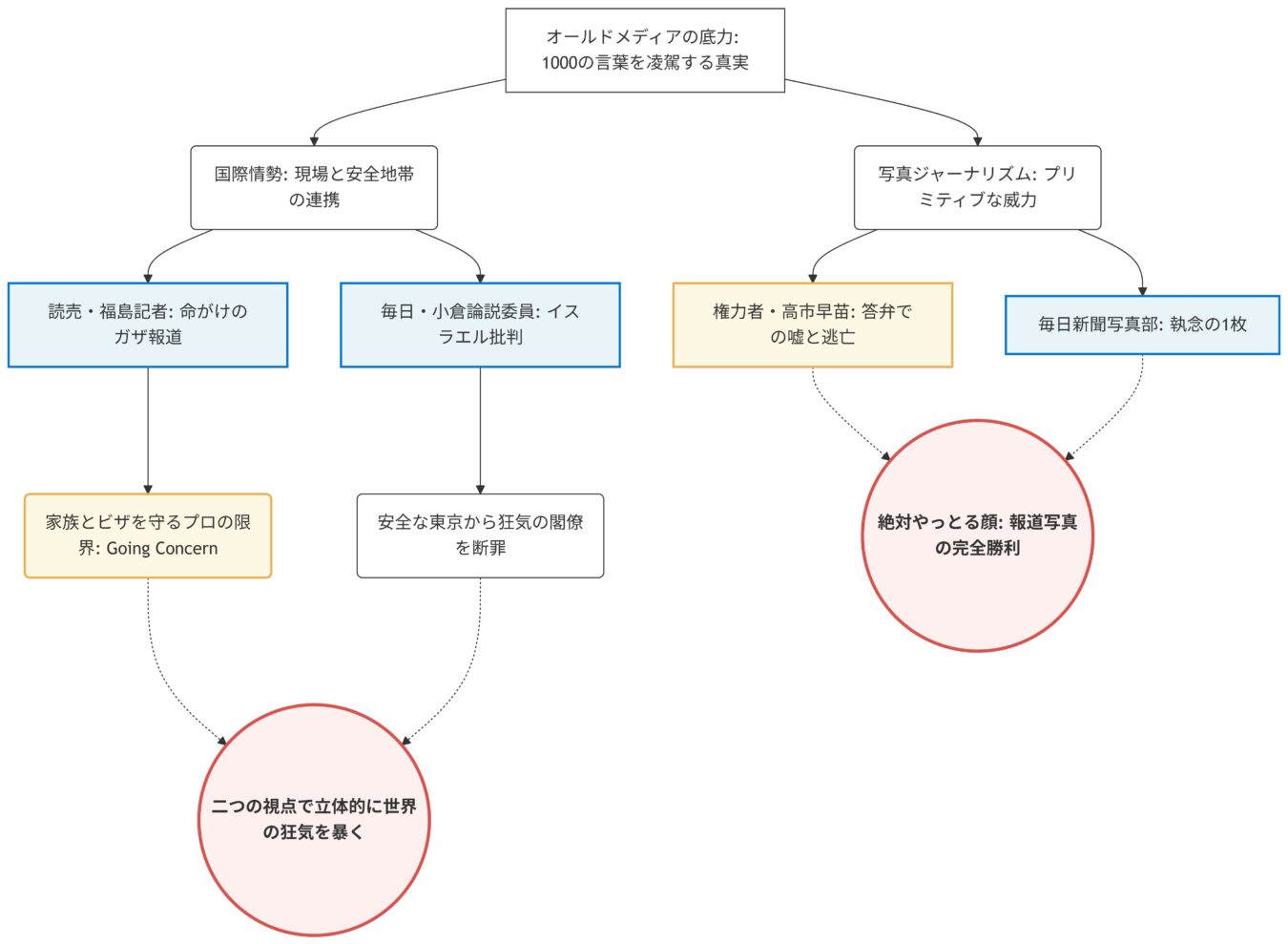 オールドメディアの底力をテーマに、国際情勢や写真ジャーナリズムの視点から報道の役割と意義を分析した構造図。
