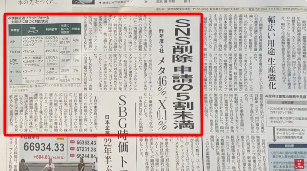 主要SNS5社における投稿削除申請の対応状況をまとめた新聞記事。事業者ごとの削除率などの数値を表で示している。