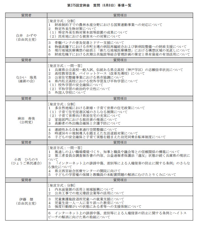 第375回定例会(6月8日)における、白井かずや氏ら5名の質問者とそれぞれの詳細な質問項目をまとめた一覧表。