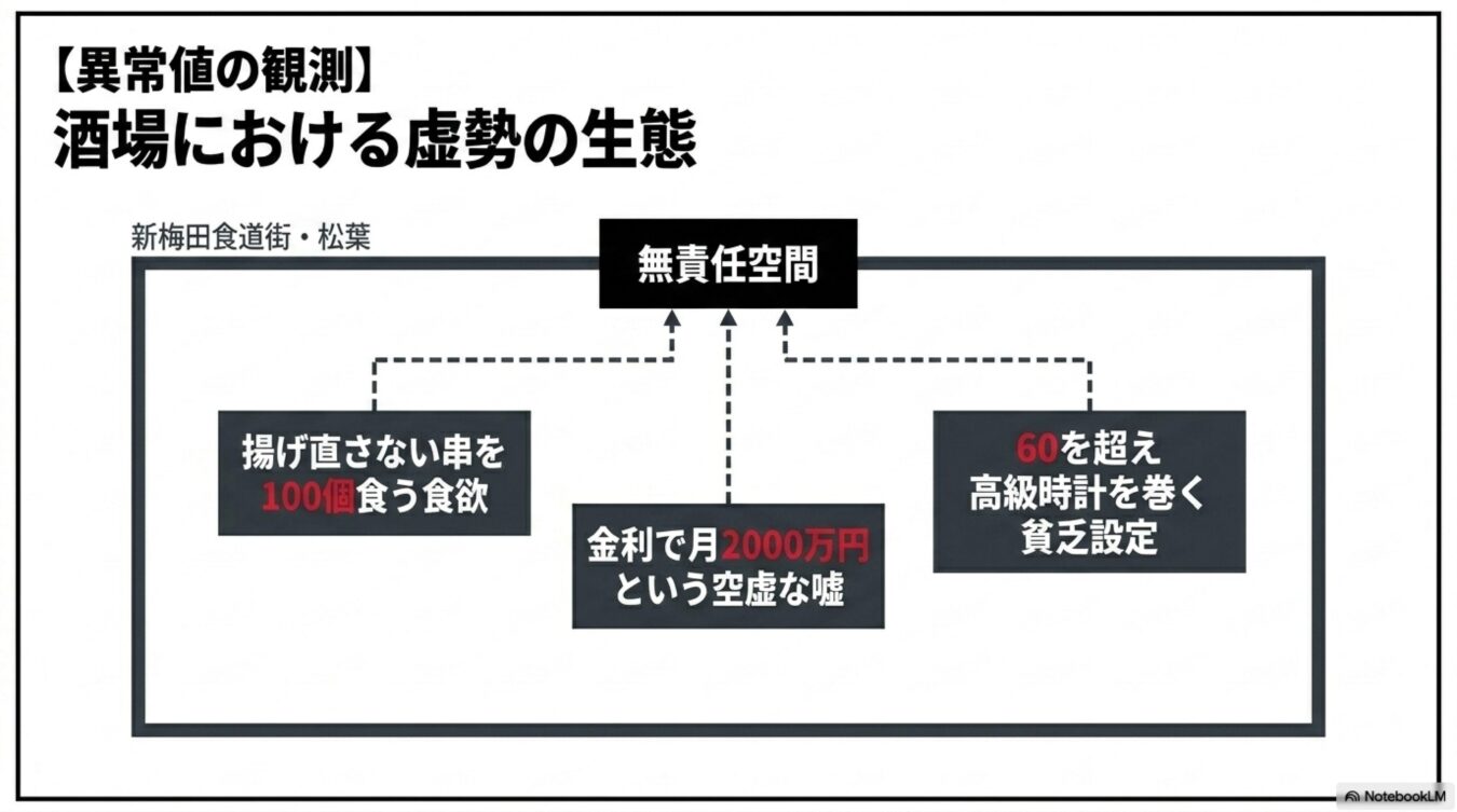 新梅田食道街の松葉における無責任空間をテーマに、揚げ物を大量に食べる食欲や虚勢を張る言動を要素として整理した図解。