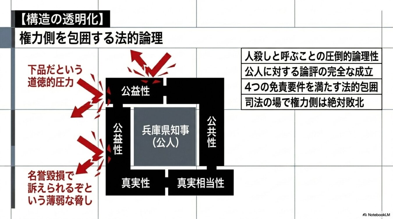 構造の透明化をテーマに、兵庫県知事を公人として包囲する法的論理と、公益性や真実性などの免責要件によって権力側の論理が無効化される仕組みを示した図解。