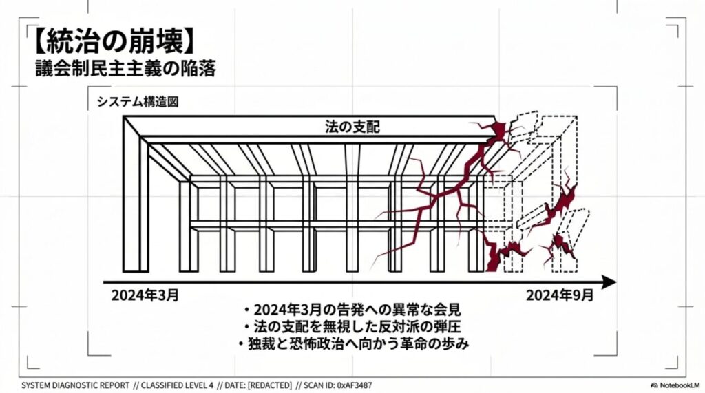 2024年3月から9月にかけ、法の支配の崩壊と議会制民主主義の陥落プロセスを表したシステム構造図