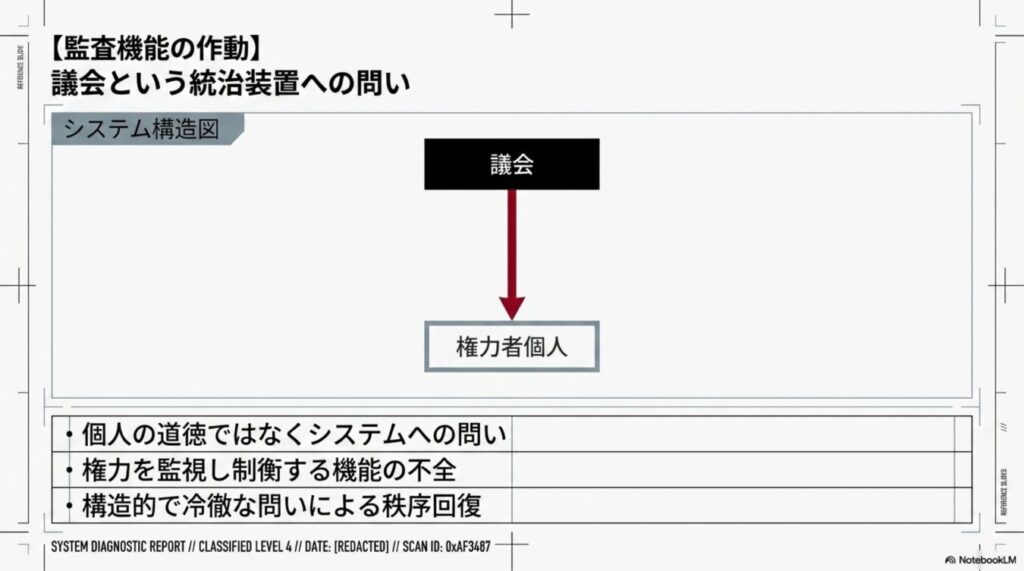 議会から権力者個人へのシステム構造図。個人の道徳ではなく、権力を監視・制衡するシステムへの問いを説明。
