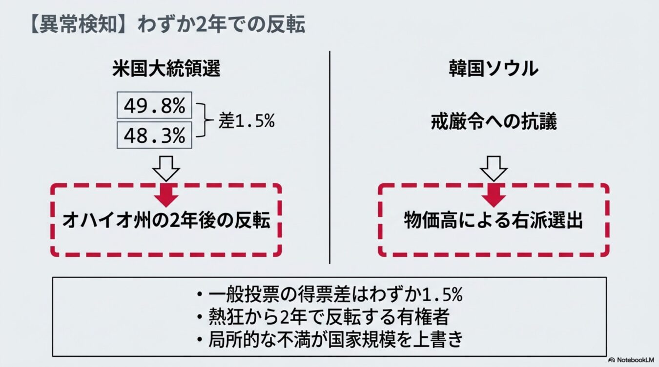 米国大統領選のオハイオ州での反転と韓国ソウルの戒厳令への抗議を対比し、2年で有権者の意識が変化する社会の不満と反転現象を解説した図解。