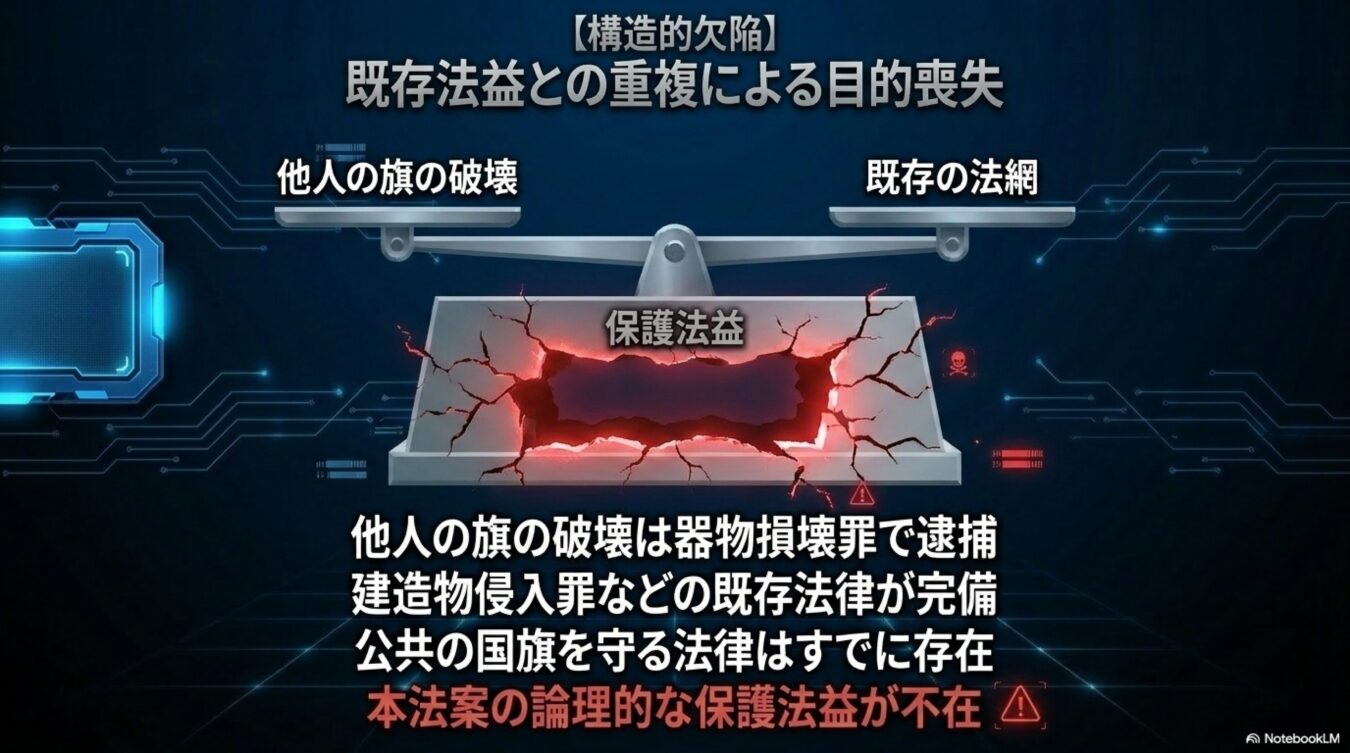 天秤で他人の旗の破壊と既存の法網を比較し、保護法益の重複による本法案の論理的な欠陥と目的の喪失を解説する図解。