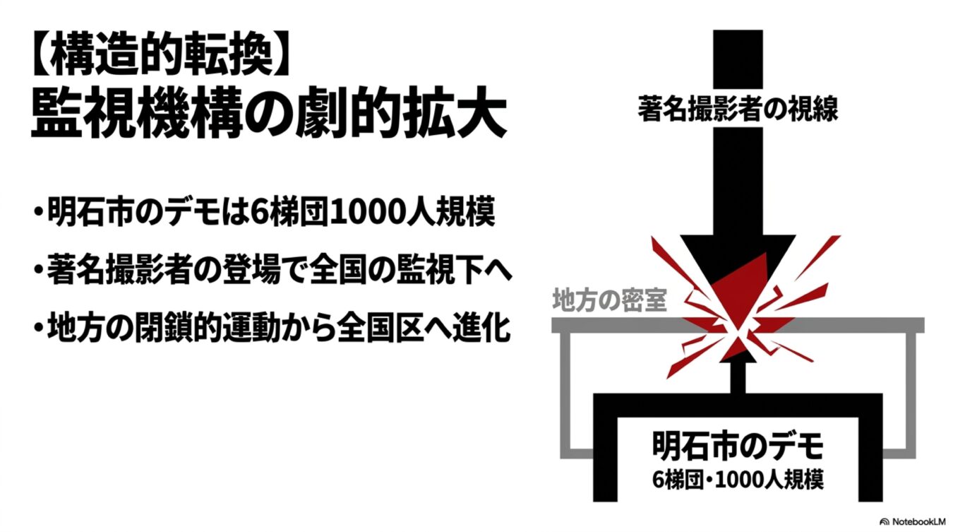 明石市の1000人規模デモが著名撮影者の登場により、地方の閉鎖的運動から全国の監視下へ転換する図解。