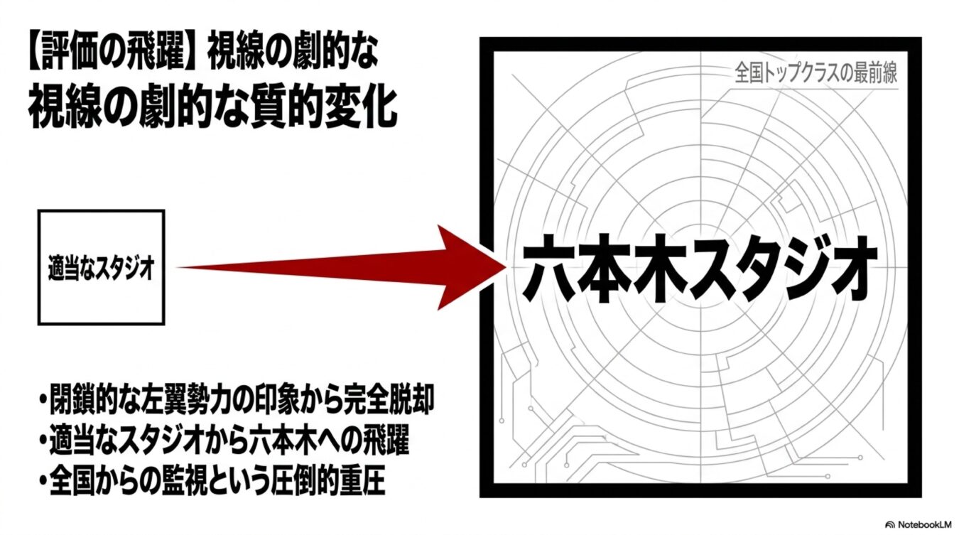 適当なスタジオから六本木スタジオへの飛躍と、それに伴う評価や環境の劇的な変化を表す説明図。