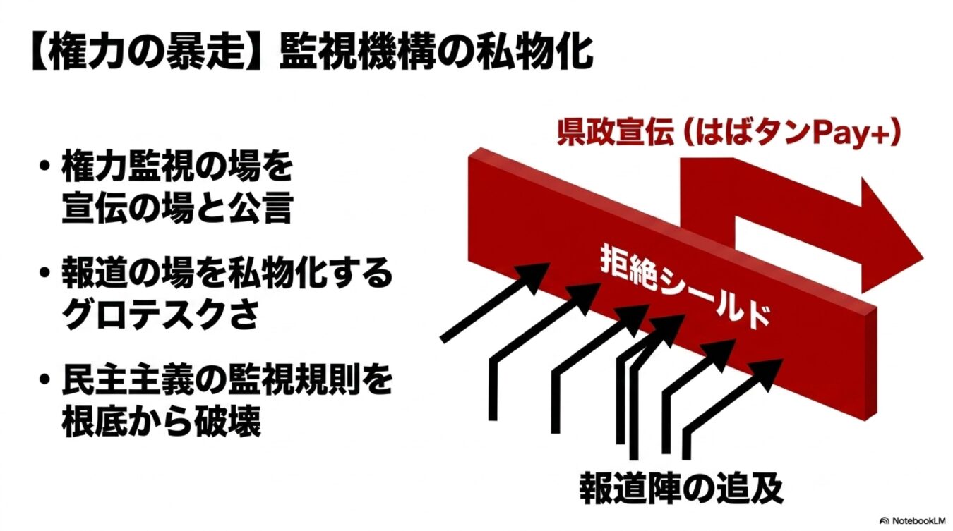 報道陣の追及を拒絶シールドで遮り、県政宣伝を優先する監視機構の私物化と民主主義の破壊を批判する図解