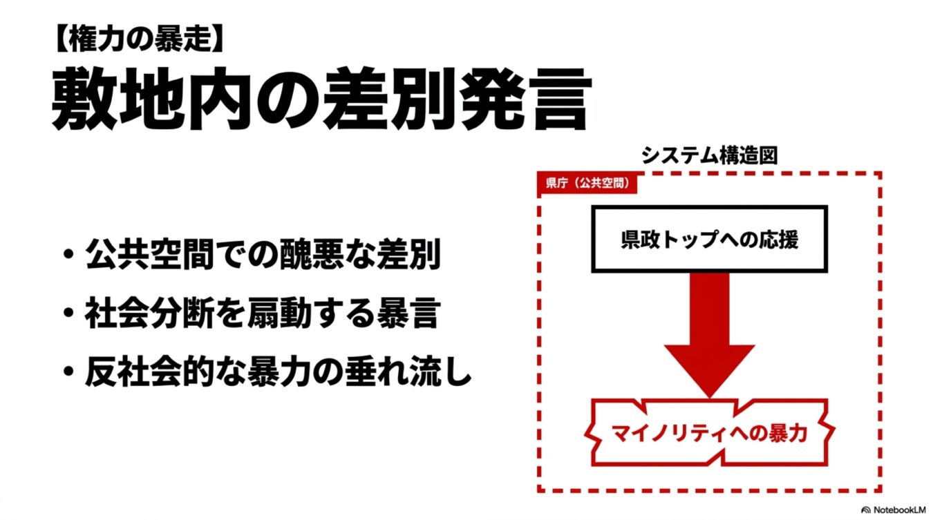 権力の暴走による敷地内の差別発言を指摘する図解。県庁の公共空間から県政トップへの応援が、マイノリティへの暴力へと繋がる構造を批判的に示している。