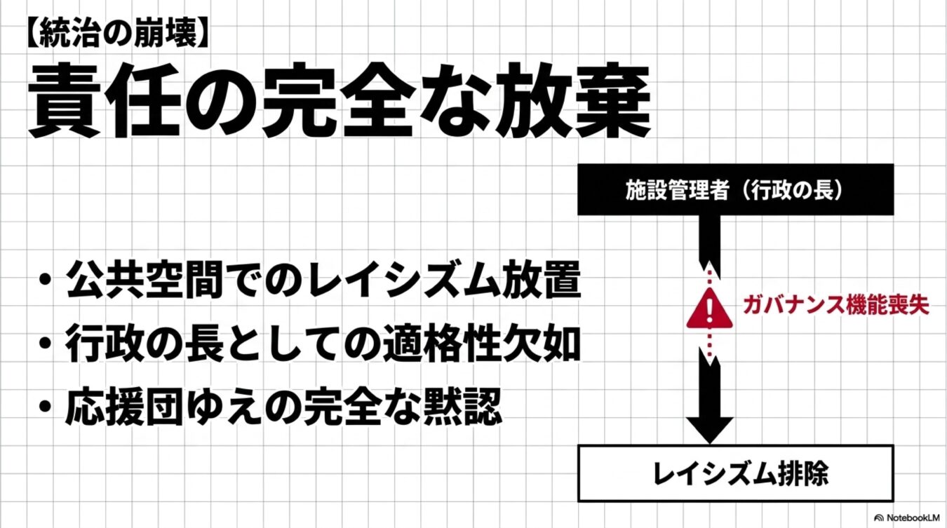 統治の崩壊と責任放棄をテーマに、施設管理者が公共空間でのレイシズムを黙認し、ガバナンス機能が喪失している現状と課題を図解した資料。