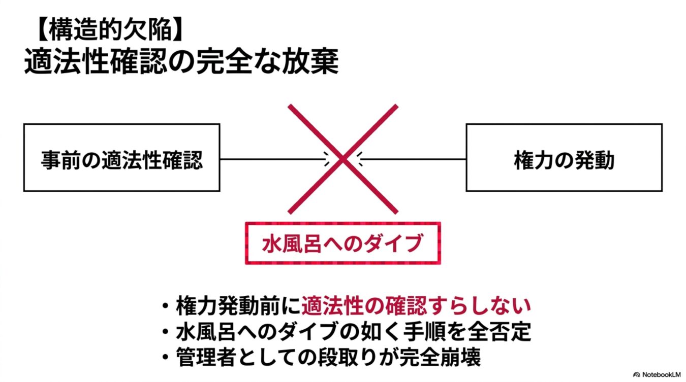 適法性確認をせず権力を発動し、手順無視で段取りが完全崩壊する水風呂へのダイブを示すスライド