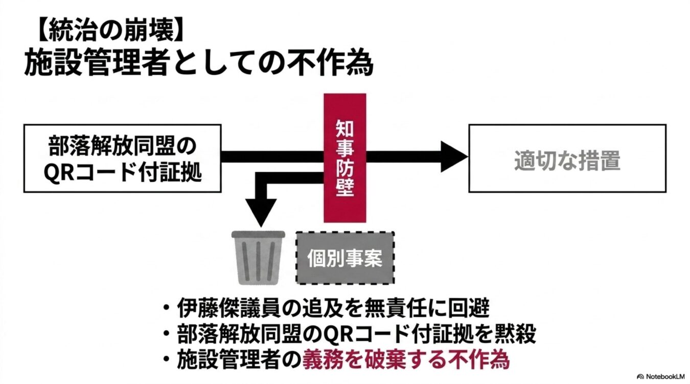 施設管理者の不作為により、証拠が知事防壁に阻まれ、適切な措置が取られず個別事案として廃棄される様子を表現。