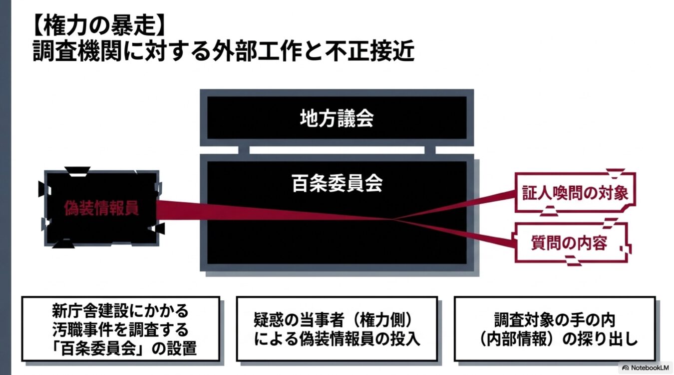 地方議会の百条委員会に対し、権力側が偽装情報員を送り込み、証人喚問の対象や質問内容などの内部情報を探り出す構図を示した図解。