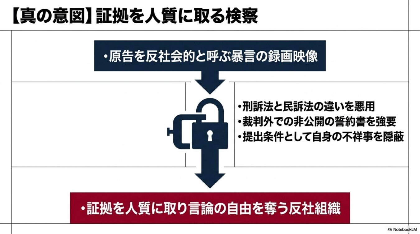 検察が暴言の録画映像を人質とし、不祥事隠蔽や誓約書強要によって言論の自由を奪う構図を説明した図解。