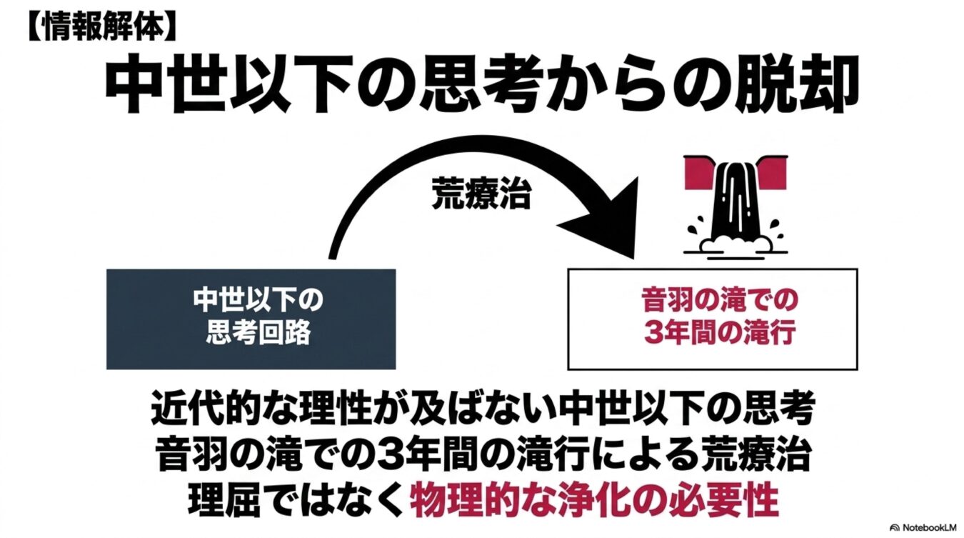 中世以下の思考から脱却するために、音羽の滝での３年間の滝行という荒治療と物理的な浄化が必要であることを説明。