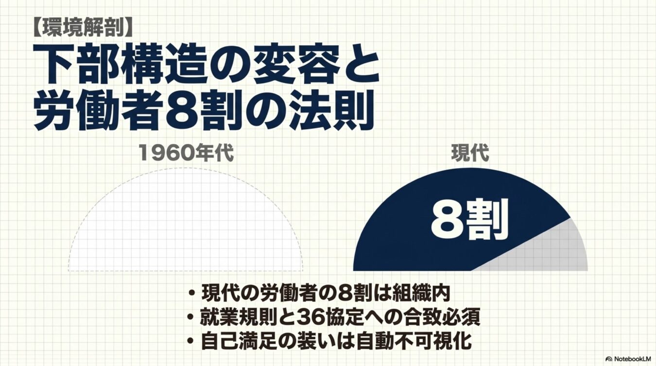 下部構造の変容と労働者8割の法則。現代の労働者の8割が組織内に属する変化を示す説明図。