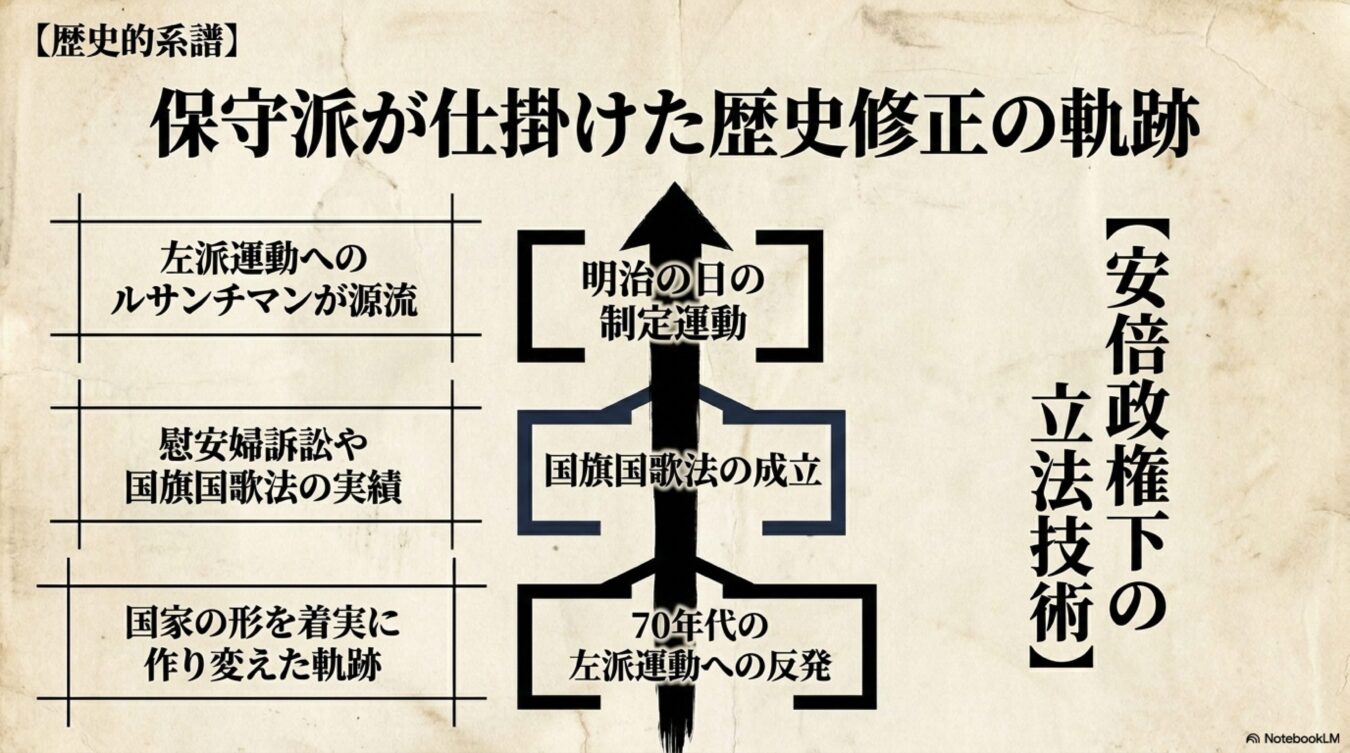 保守派による歴史修正の軌跡。左派運動への反発から国旗国歌法成立、明治の日制定運動へと至る系譜。