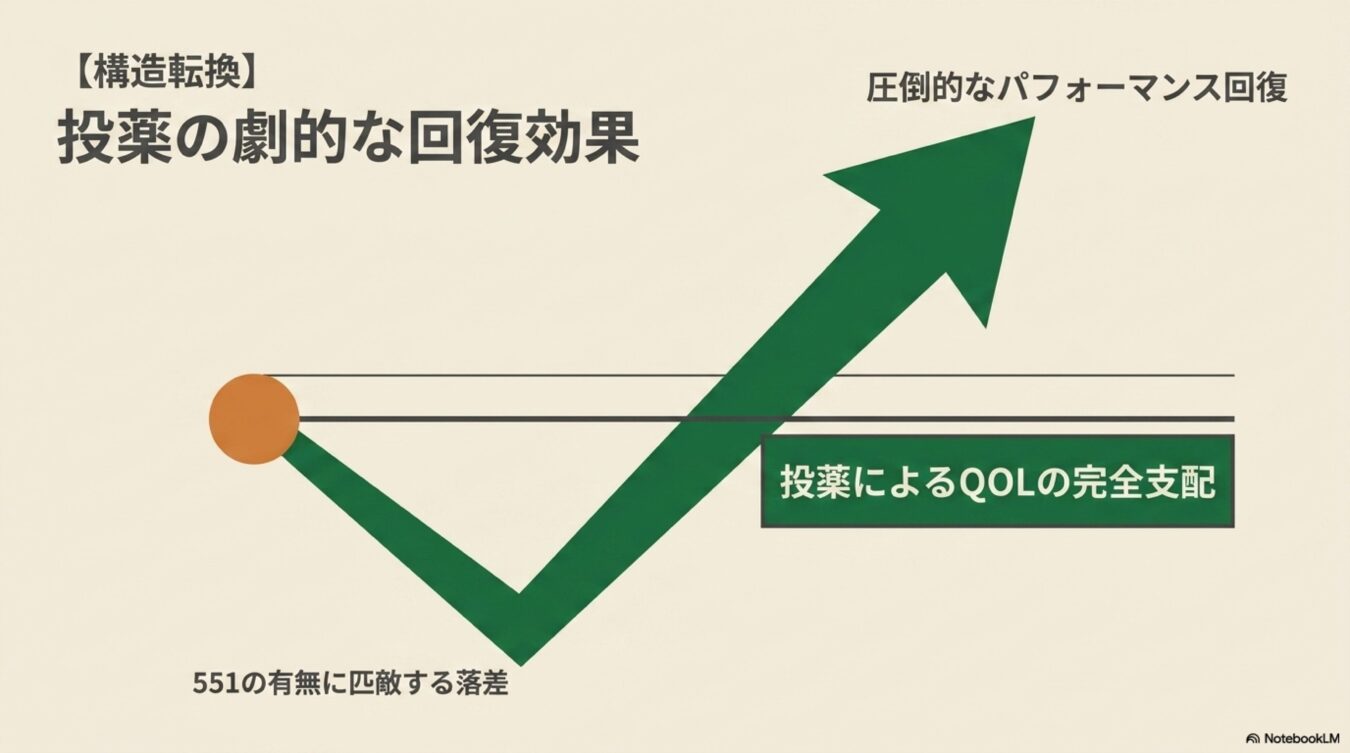 投薬による劇的な回復効果を示すグラフ。パフォーマンスが一時的に低下したのち、投薬によりQOLが向上し、以前を大きく上回る水準まで回復する様子を表している。