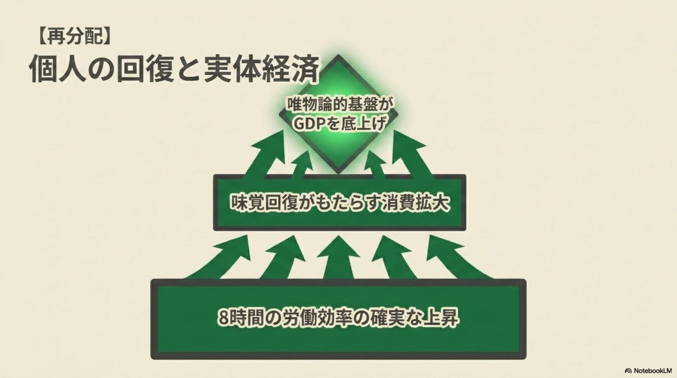 再分配による経済成長の仕組みを示す図。8時間の労働効率上昇が味覚回復と消費拡大を促し、唯物論的基盤がGDPを底上げするという循環を矢印で表現している。