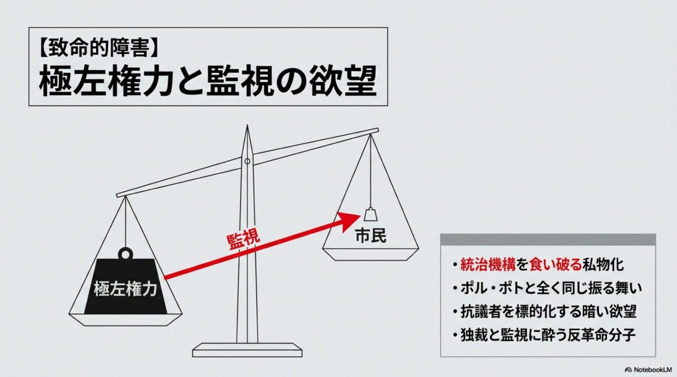天秤で極左権力が市民を監視する構図と、統治機構の私物化や独裁的な振る舞いを批判的に解説した図解。