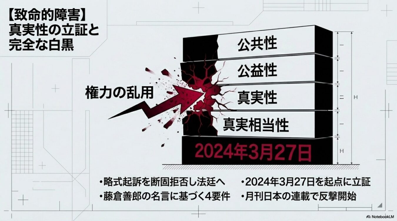 権力の乱用が公共性・公益性・真実性・真実相当性の4要件を壊す様子と、法廷での立証に向けた解説図。