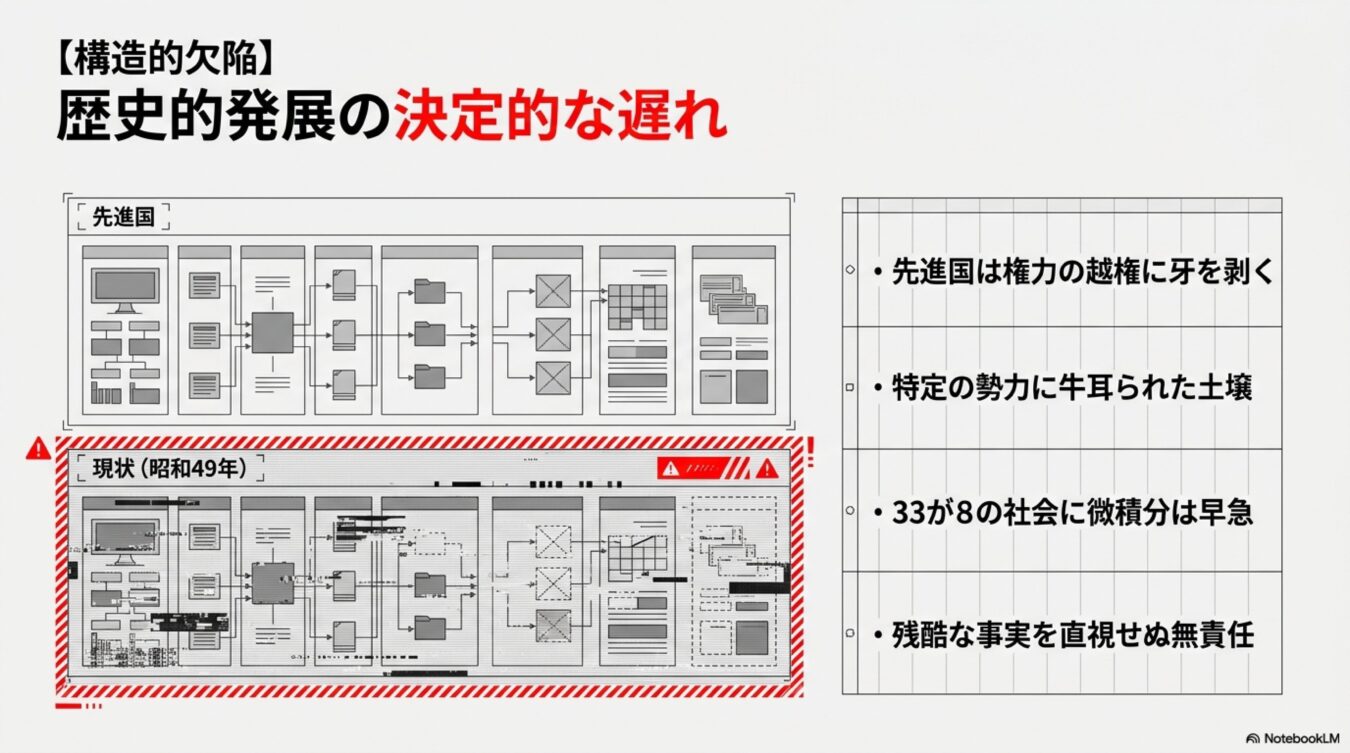 構造的欠陥と歴史的発展の遅れをテーマに、先進国と昭和49年時点の日本の社会システムを比較し、権力構造や無責任な現状を箇条書きで指摘する図解。