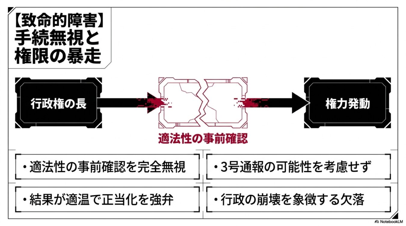 行政権の長が適法性の事前確認を無視して権力発動に至るプロセスと、それによって引き起こされる行政の崩壊という致命的な障害を解説した図。